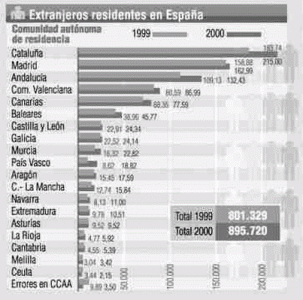Geo, Humana, Poblacin, Inmigrantes extranjeros residentes en Espaa, 1999-2000
