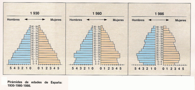 Geo, Humana, Poblacin, Pirmides, 1930, 1980, 1986 