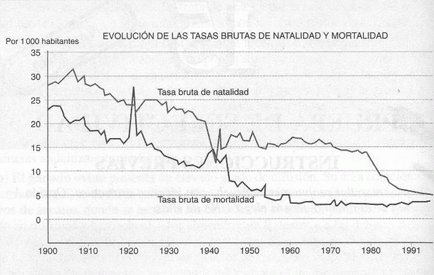 Geo, Humana, Poblacin, Tasas brutas de Natalidad y Mortalidad, 1900-1901