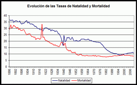 Geo, Humana, Tasas, Natalidad y Mortalidad,1886-2006