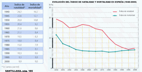 Geo, Humana, Poblacin, Tasas de Natalidad y Mortalidad, Edt. Santillana, 1940-2000
