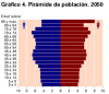 Humana, Poblacin, Pirmide, Proyeccin, Espaa, 2016-2050 