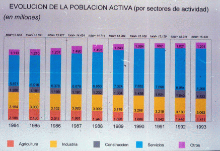 Geo, Humana, Poblacin Activa, Evolucin, 1984-1993