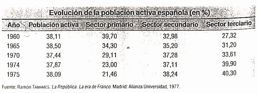 Geo, Humana, Poblacin Activa en %, 1960-1975, Fuente: Ramn Tamames, " La Repblica, La Era de Franco",Edt. Alianza Universidad, Madrid, 1977