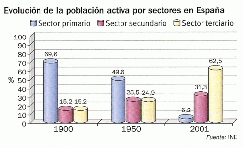 Geo, Humana, Poblacin Activa, Sectores