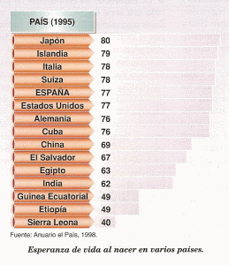 Geo, Humana, Poblacin, Esperanza de vida por pases, Anuario "El Pas"m 1998