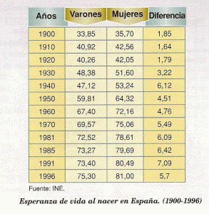 Geo, Humana, Poblacin, Esperanza de vida, Espaa, 1900-1996, INI