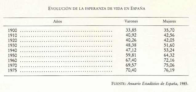 Geo, Humana, Poblacin, Esperanza de vida, Anuario Estadstico de Espaa, 1985