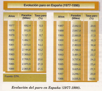 Ge, Humana, Poblacin, Estructura, Paro, 1977-1998 