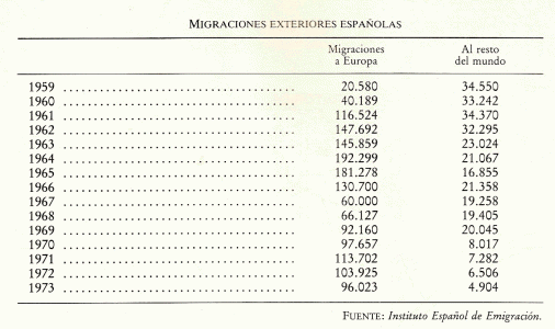 Geo Humana, Poblacin, Emigraciones, Exterior, espaola, Fuente<: Instituto Espaol de Emigracin, 1959-1973
