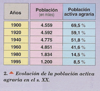 Geo, Humana, Poblacin Activa, Agraria, 1900-1995