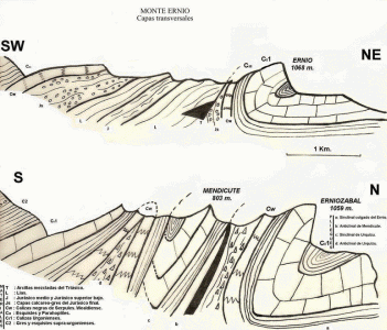 Geo Fsica, Monte Ernio. capas transversales