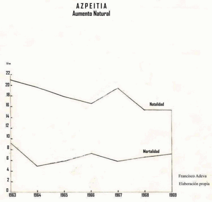 Humana, Poblacin, Natalidad y Mortalidad, Azpeitia, Guipzcoa, Espaa, 1963-1969