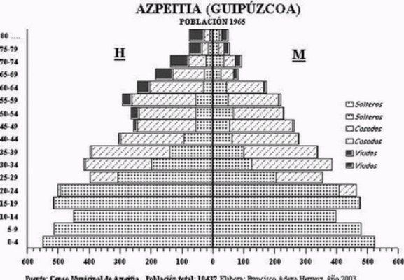 Humana, Poblacin, Piramide General, 1965
