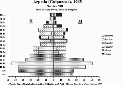 Geo Humana, Poblacin, Pirmide, Azpeitia, Seccin VIII, 1964