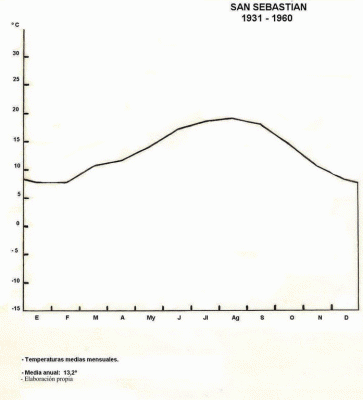 Temperaturas, 1931-1960, Guipzcoa, Espaa