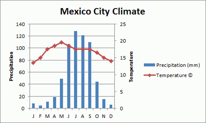 Resultado de imagen de CLIMOGRAMA MEXICO