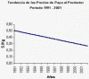 Economica Agricultura  Tradicional Precios de la Papa Grafico 1991-2001 Peru