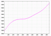 Humana Poblacion Crecimiento Grafico RU 1965-2005